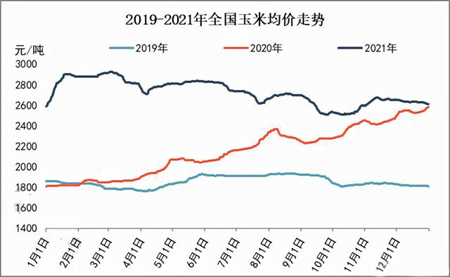 玉米供求關系影響著價格，2022年我國玉米播種面積和產量或將持續增加(圖3)
